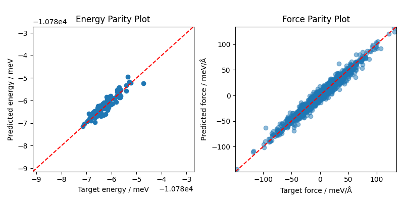Energy Parity Plot, Force Parity Plot